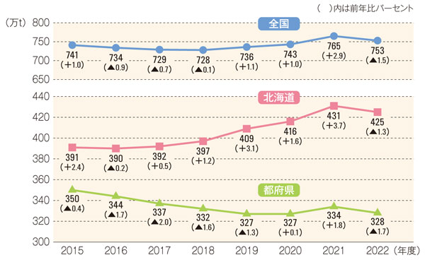 日本の生乳生産量の推移