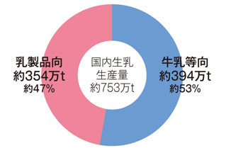 国産生乳の生産量と用途（2022年度）