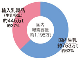 国内総需要量（2022年度）