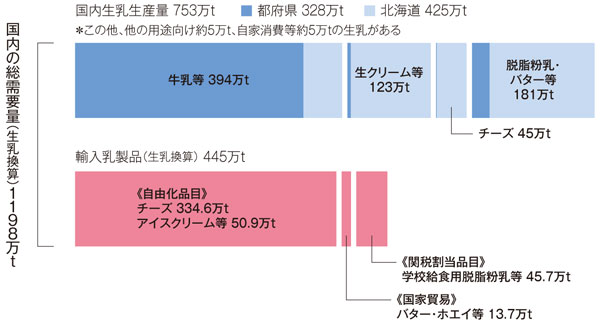 国内の生乳需給構造