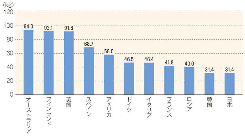 主要国における牛乳類の1人あたり年間消費量（2022年）