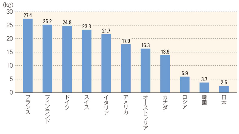 主要国におけるチーズの1人あたり年間消費量（2022年）