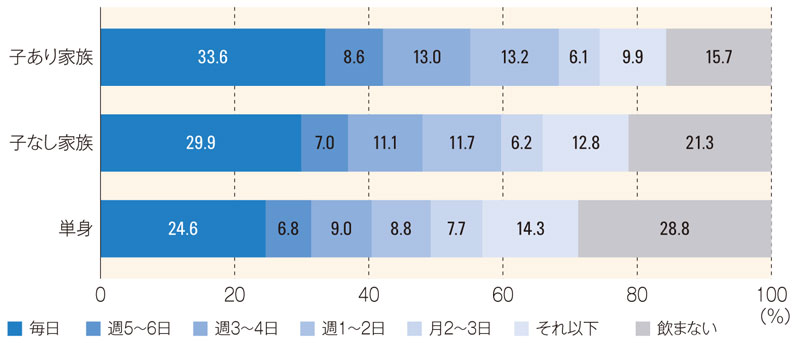 牛乳類の飲用・利用頻度（家族構成別）