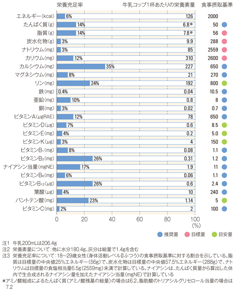 牛乳コップ1杯（200mL）あたりの栄養素量と栄養充足率