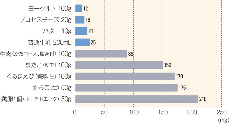 食品1食あたりのコレステロール含有量
