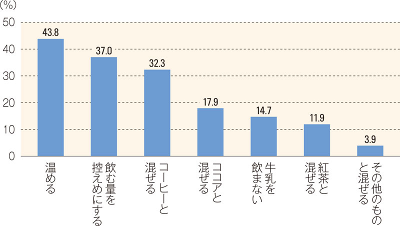 牛乳飲用でおなかの調子が悪くなる人への対策