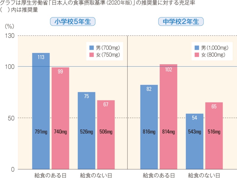 小・中学生のカルシウム摂取量