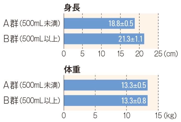 牛乳摂取が体格に与える影響（3年間の変化）