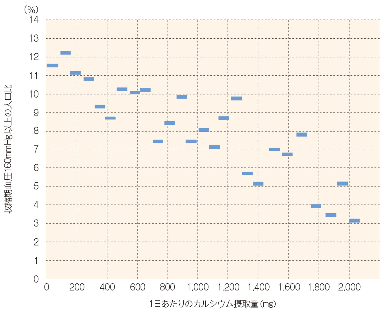カルシウムの摂取量と高血圧発症頻度の関係