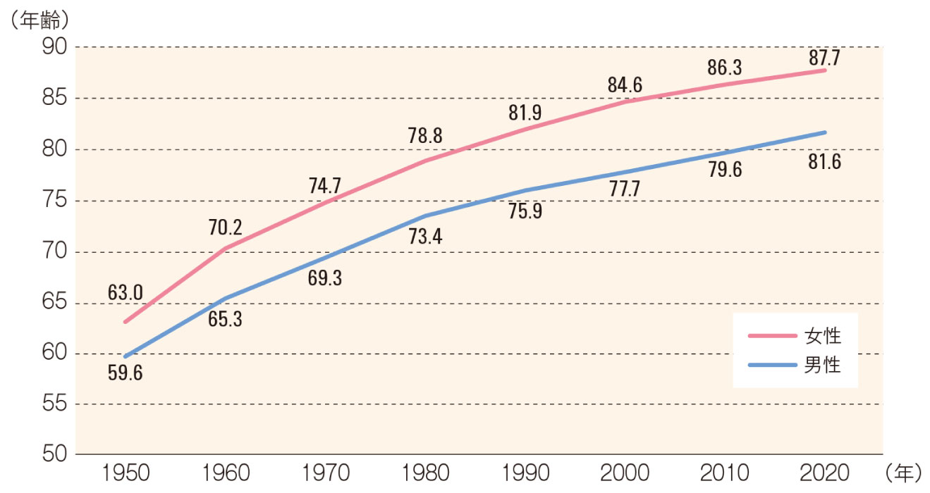 日本人の平均寿命の推移（1950～2020年）