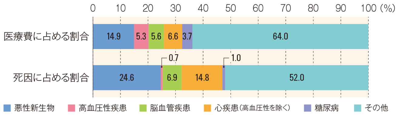 生活習慣病の医療費に占める割合と死因に占める割合