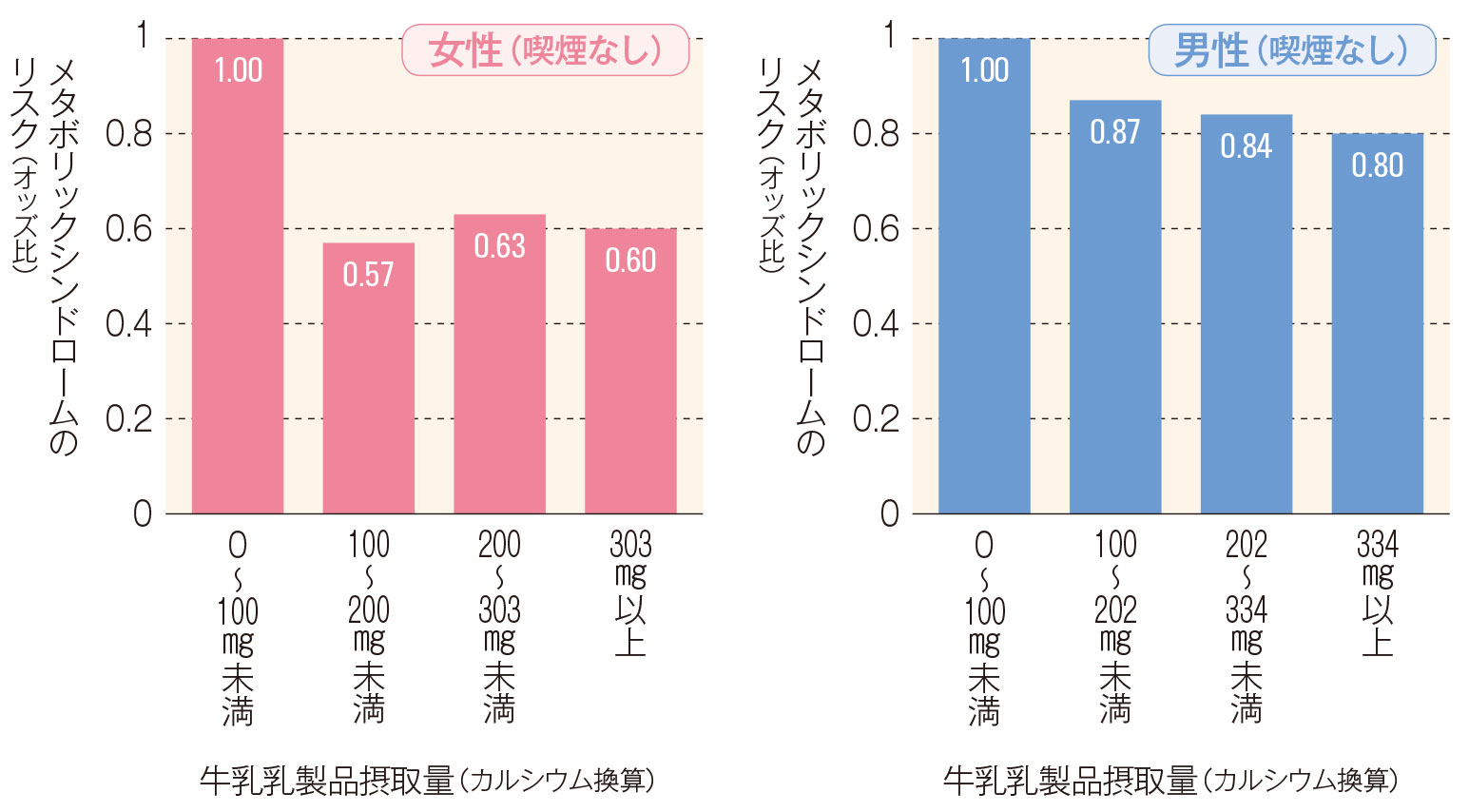 牛乳乳製品摂取量とメタボリックシンドロームの関連