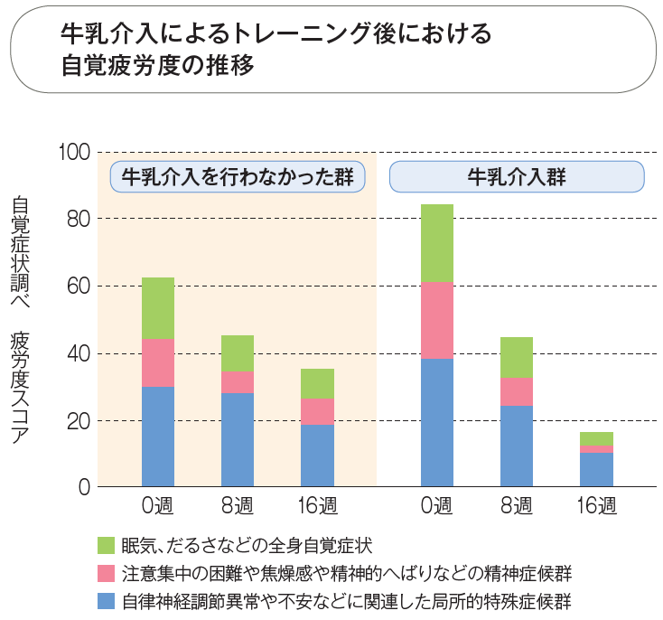 牛乳介入によるトレーニング後における自覚疲労度の推移