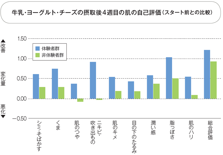 牛乳・ヨーグルト・チーズの摂取後4週目の肌の自己評価（スタート前との比較）