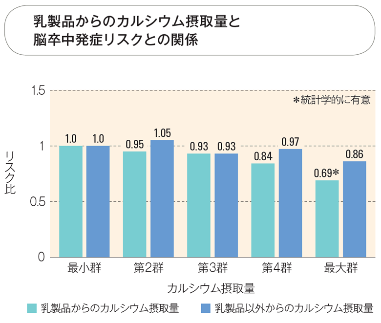 乳製品からのカルシウム摂取量と脳卒中発症リスクとの関係