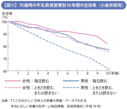 爆買い正規品ここがおかしい!?日本人の栄養の常識 : データでわかる本当に正しい栄養の科学 住まい/暮らし/子育て